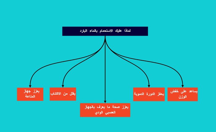 إنفوجرافيك يوضح لماذا عليك الاستحمام بالماء البارد؟ وأهم فوائد الاستحمام بالماء البارد