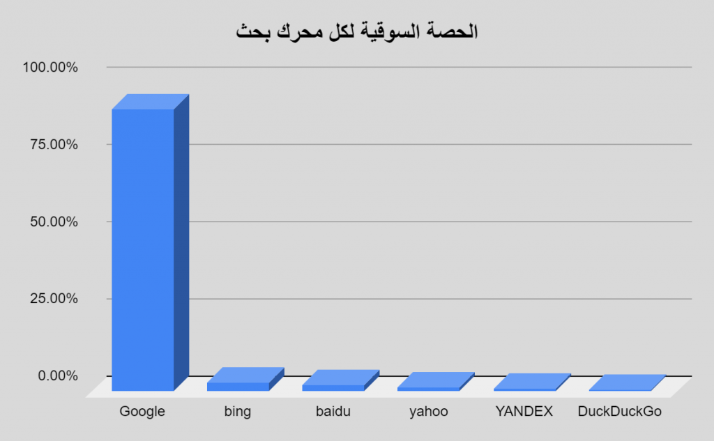 رسم بياني يوضح الحصة السوقية لكل محرك بحث كما في عام 2021