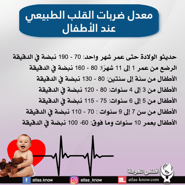 انفوجرافيك يوضح معدل ضربات القلب الطبيعي عند الأطفال