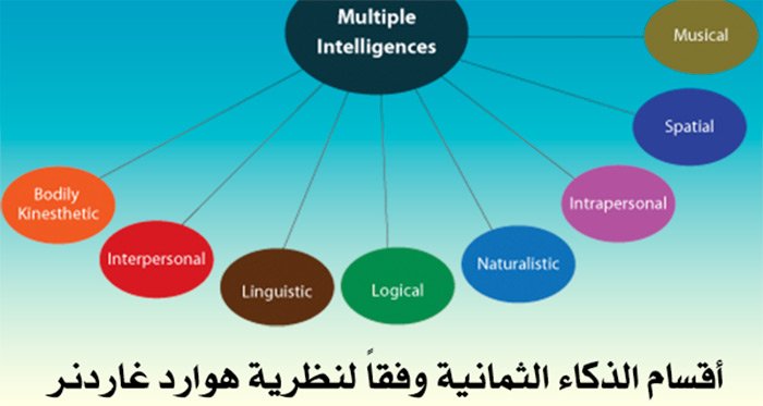 قياس الذكاء في علم النفس وفق نظرية هوارد غاردنر