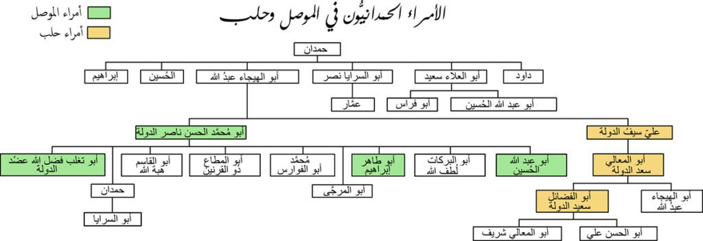 نسب أمراء الدولة الحمدانية أو دولة بني حمدان في حلب والموصل