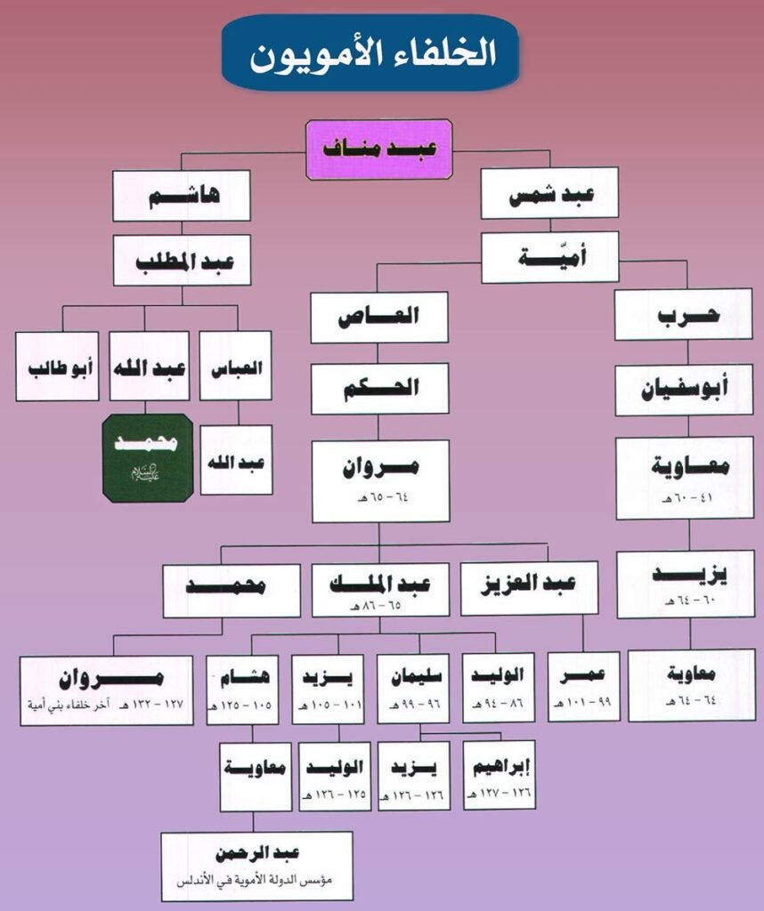 نسب الأمويين وأسماء خلفاء بني أمية